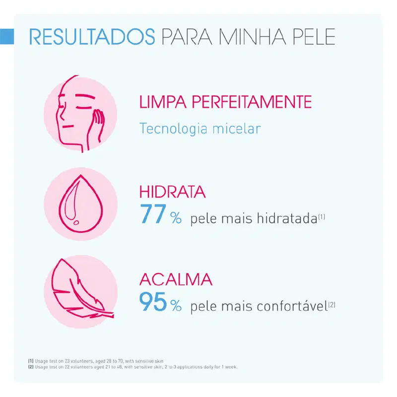 Imagem com texto "RESULTADOS PARA MINHA PELE" e ícones representando limpeza, hidratação e maciez da pele, com informações sobre tecnologia micelar, 77% de pele mais hidratada e 95% de pele mais confortável.