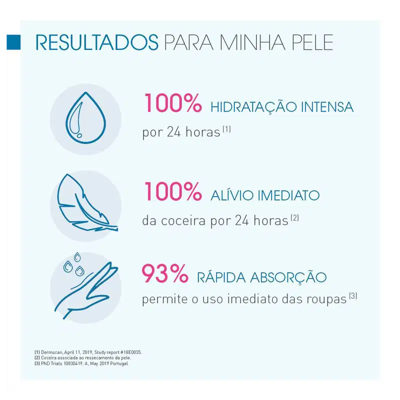 Imagem com informações sobre os resultados de um produto de cuidados pessoais, incluindo 100% de hidratação intensa por 24 horas, 100% de alívio imediato da coceira por 24 horas, e 93% de rápida absorção que permite o uso imediato das roupas.
