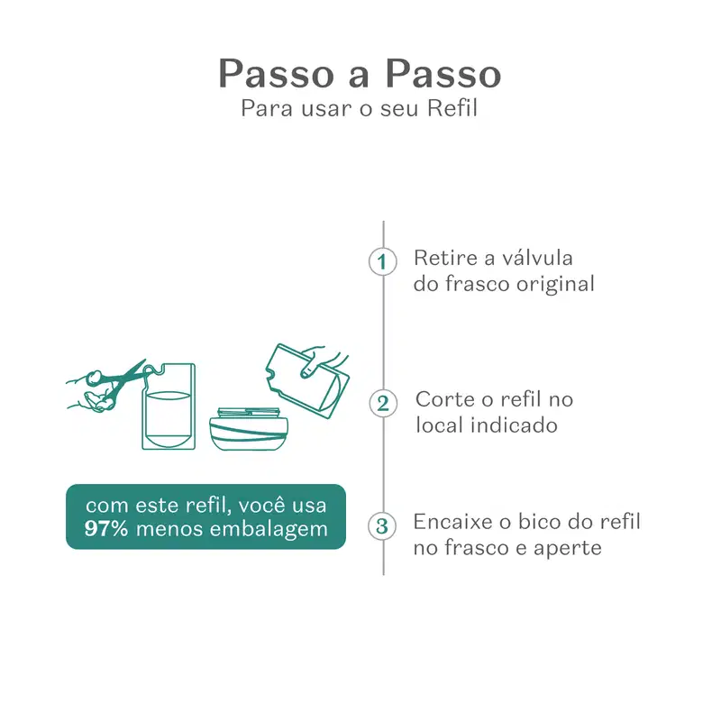 Imagem mostrando instruções passo a passo para recarregar um frasco de creme acetinado corporal, com texto "Passo a Passo Para usar o seu Refil" e ilustrações indicando os passos.
