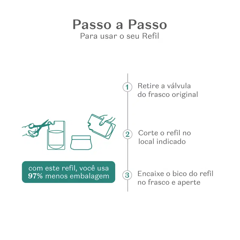 Imagem mostrando instruções passo a passo para recarregar um frasco de loção hidratante corporal, com texto "Passo a Passo Para usar o seu Refil" e ilustrações indicando os passos.