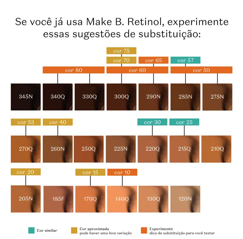 Imagem mostrando uma série de quadradinhos alinhados mostrando diferentes tons de base Make B. Retinol 3 H+ e seus respectivos códigos, sugerindo opções substituição de cores para pessoas que já usam outros produtos da linha Retinol.