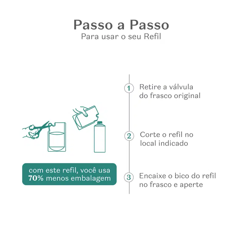 Imagem mostrando instruções passo a passo para recarregar um frasco de shampoo, com texto "Passo a Passo Para usar o seu Refil" e ilustrações indicando os passos.