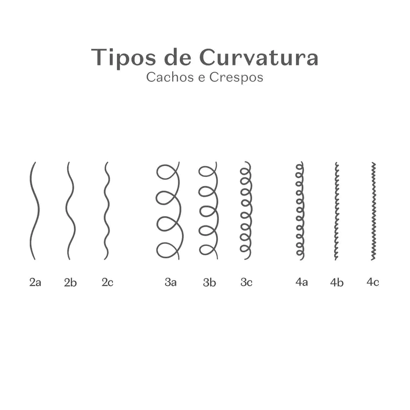 Imagem mostrando diferentes tipos de curvatura de cachos e crespos, com legendas em português indicando as variações.