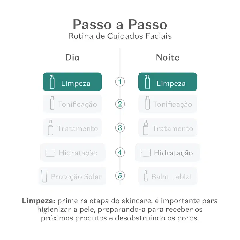 Imagem explicando a rotina de cuidados faciais passo a passo, com instruções de limpeza, tonificação, tratamento, hidratação e proteção solar durante o dia e à noite.