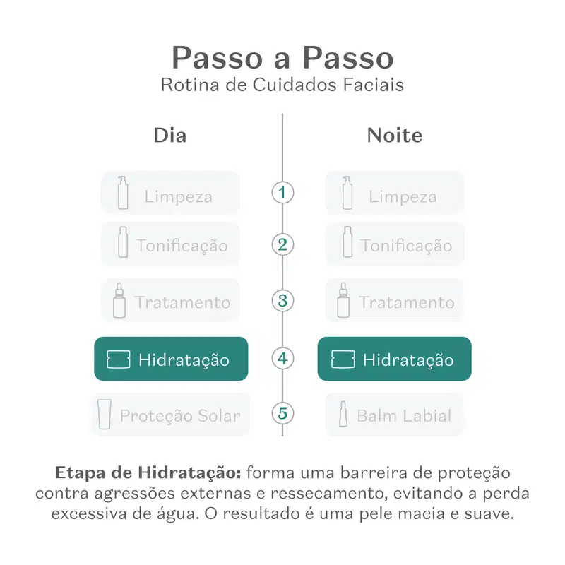 Imagem que mostra a rotina de cuidados faciais passo a passo, com etapas de limpeza, tonificação, tratamento e hidratação, tanto para o dia quanto para a noite.
