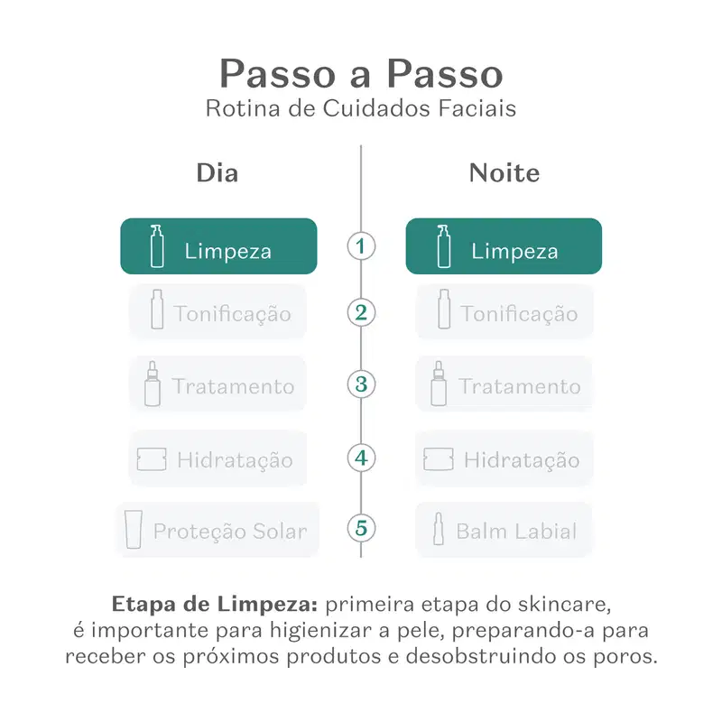 Imagem mostrando uma rotina de cuidados faciais passo a passo, com etapas de limpeza, tonificação, tratamento, hidratação e proteção solar durante o dia e à noite.