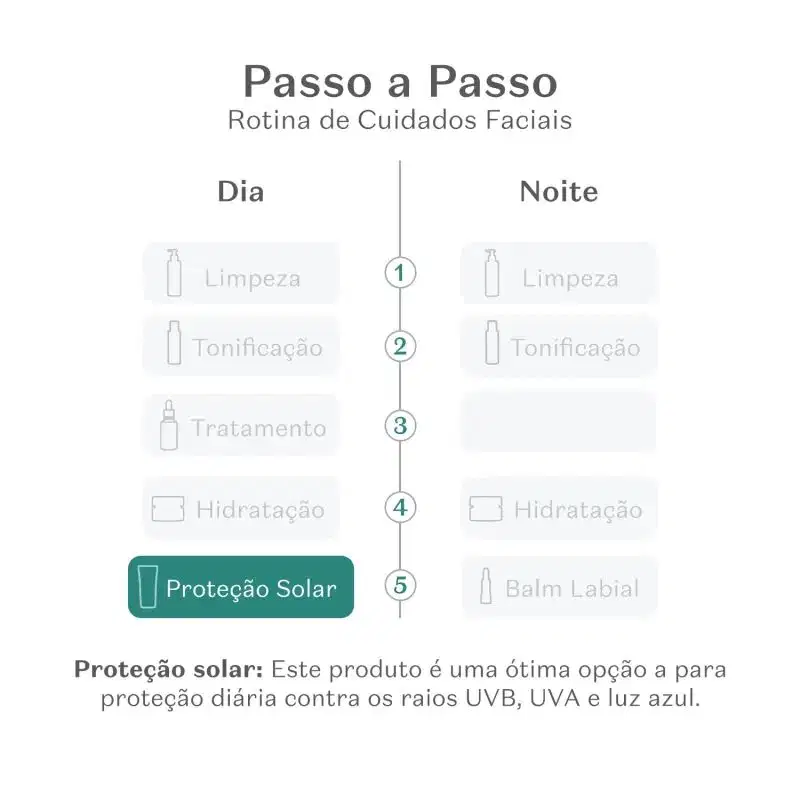 Imagem contém texto indicando momentos da Rotina de cuidados faciais com etapas de limpeza, tonificação, tratamento, hidratação e proteção solar, este último aparece em destaque, pois a imagem corresponde a um protetor solar.