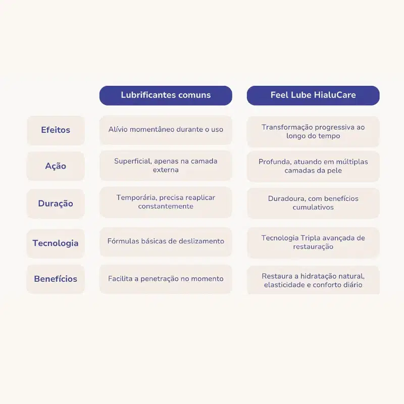Gel Lubrificante Lube HialuCare Feel 50ml Hidrata Ácido Hialurônico Pantenol pH Equilibrado