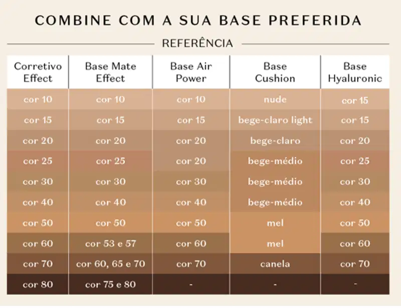 Tabela de combinações de bases de maquiagem com referências de cores, listando corretivo, base mate effect, base air power, base cushion e base hyaluronic em tons de cor 10 a 80 e variações de bege.